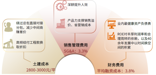 中金2025下半年展望 | 房地产 行业新格局下的企业再突围——重塑服务生态，从“土地红利”迈向“服务价值高峰”，开启多元突围新征途