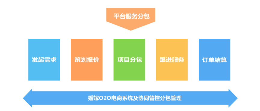 OEmarry助您做婚庆O2O领域的滴滴打车 分包服务