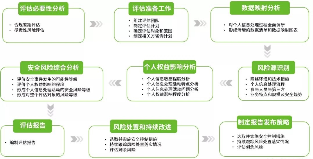 国家标准《个人信息安全影响评估指南》分包服务要点解读