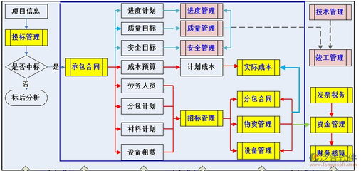 市政工程项目施工周期流程审批管理系统分包服务解析