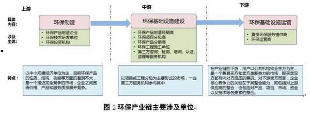 环保产业链、价值链及创新链分析 分包服务的未来路径