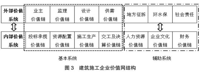 价值链视角下施工企业内部审计研究 分包服务的管理优化
