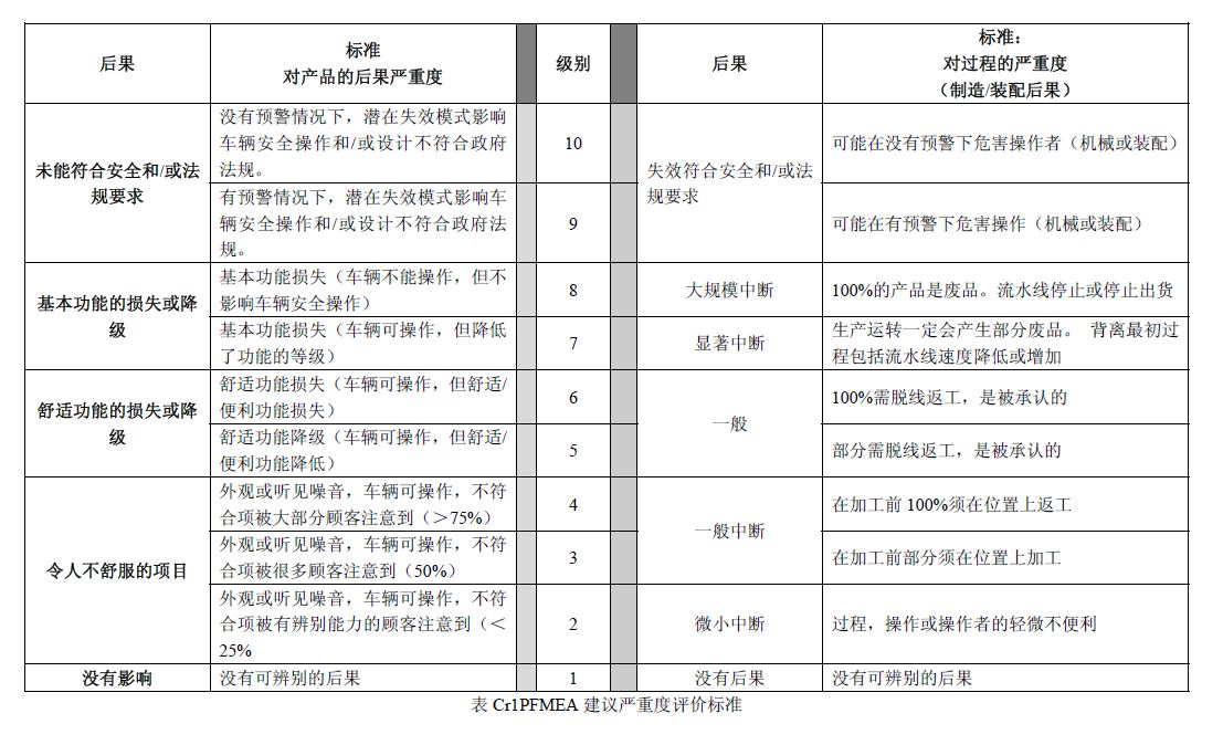 FMEA 关于物流的过程的SOD标准:收货、检验、入库仓储、分包、成品入库、发货 - 六西格玛品质网